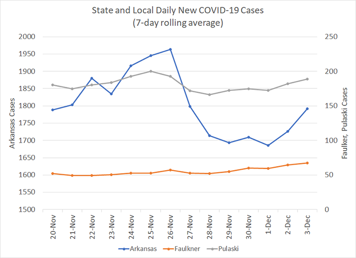 /uploadedimages/News/News_Releases/20201204-6 New Cases 7-day.png